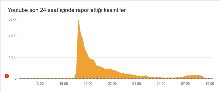 YouTube açılmıyor 24 Ekim 2024! YouTube kapandı mı? YouTube çöktü mü? YouTube'a erişim engeli mi getirildi? YouTube erişim sorunu - Resim : 2