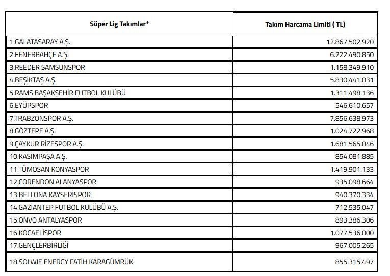 Süper Lig'de transfer dönemi öncesi harcama limitleri açıklandı! Galatasaray'dan rakiplerine büyük fark: 12.8 milyar TL... - Fotoğraf: 20