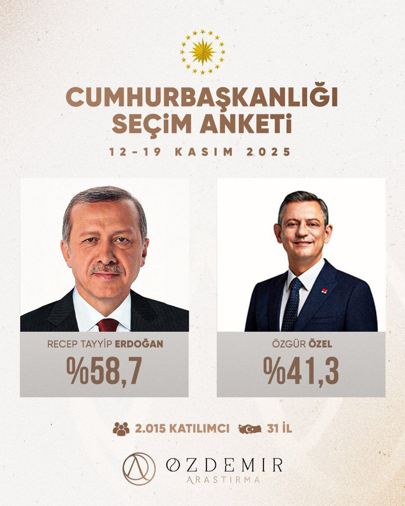 2025 yılının son seçim anketi SuperHaber’de açıklandı: Erdoğan, hem Özgür Özel'i hem de Ekrem İmamoğlu'nu ezip geçiyor... - Fotoğraf: 4