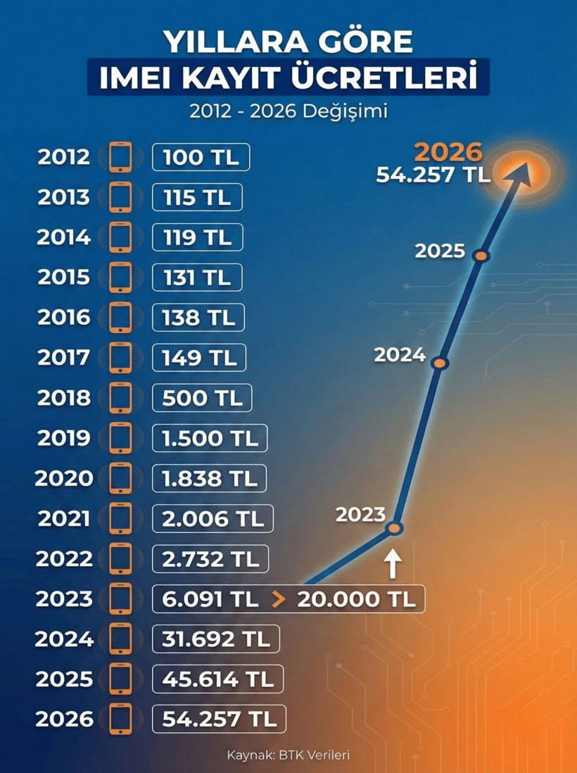 2026 IMEI kayıt ücreti belli oldu! Yüzde 25,49 bekleniyordu, zam oranı yüzde 18,95'e çekildi... - Fotoğraf: 4
