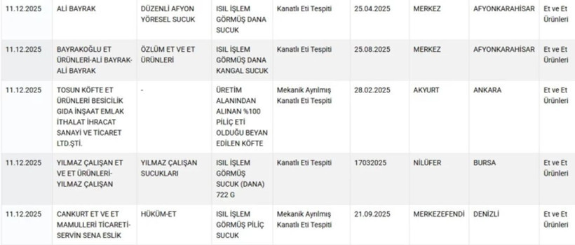 Mide bulandıran liste! Hamburger köftesinden kalp çıktı, 36 ürün ifşa edildi - Fotoğraf: 5