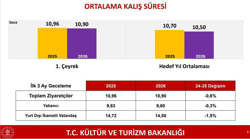 Bakan Ersoy yılın ilk çeyrek performansını açıkladı! Turizmde savaşa rağmen 9,8 milyar dolar gelir - Fotoğraf: 4