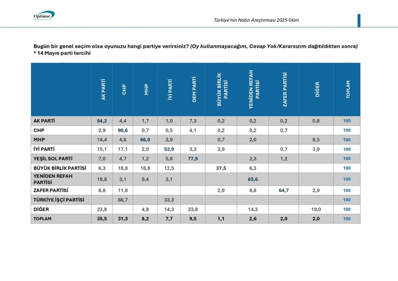 Son seçim anketi SuperHaber'de! "Bugün bir genel seçim olsa oyunuzu hangi partiye verirsiniz?" AK Parti ile CHP arasındaki fark açılıyor... - Fotoğraf: 11