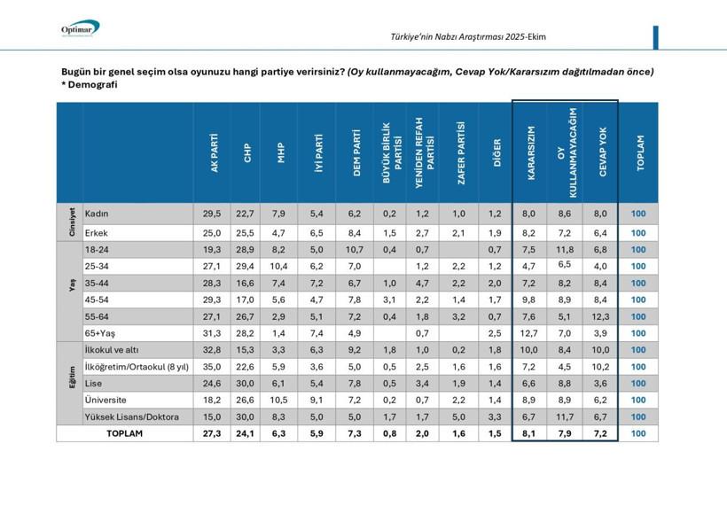 Son seçim anketi SuperHaber'de! "Bugün bir genel seçim olsa oyunuzu hangi partiye verirsiniz?" AK Parti ile CHP arasındaki fark açılıyor... - Fotoğraf: 10