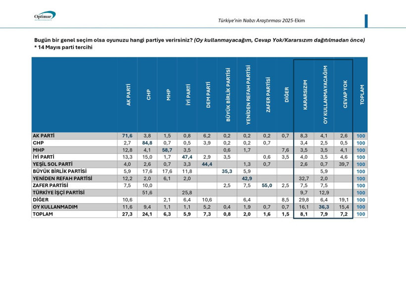 Son seçim anketi SuperHaber'de! "Bugün bir genel seçim olsa oyunuzu hangi partiye verirsiniz?" AK Parti ile CHP arasındaki fark açılıyor... - Fotoğraf: 6