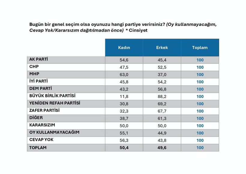 Son seçim anketi SuperHaber'de! "Bugün bir genel seçim olsa oyunuzu hangi partiye verirsiniz?" AK Parti ile CHP arasındaki fark açılıyor... - Fotoğraf: 7