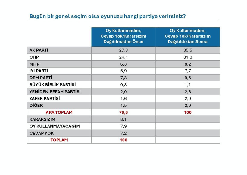 Son seçim anketi SuperHaber'de! "Bugün bir genel seçim olsa oyunuzu hangi partiye verirsiniz?" AK Parti ile CHP arasındaki fark açılıyor... - Fotoğraf: 5