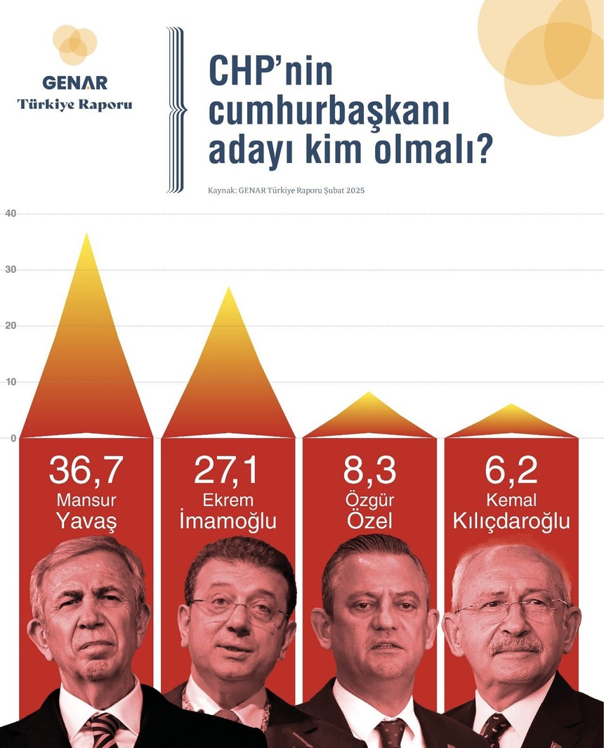 Ekrem İmamoğlu GENAR'ın anketinde CHP'nin cumhurbaşkanı adayı olarak 2. sırada çıktı