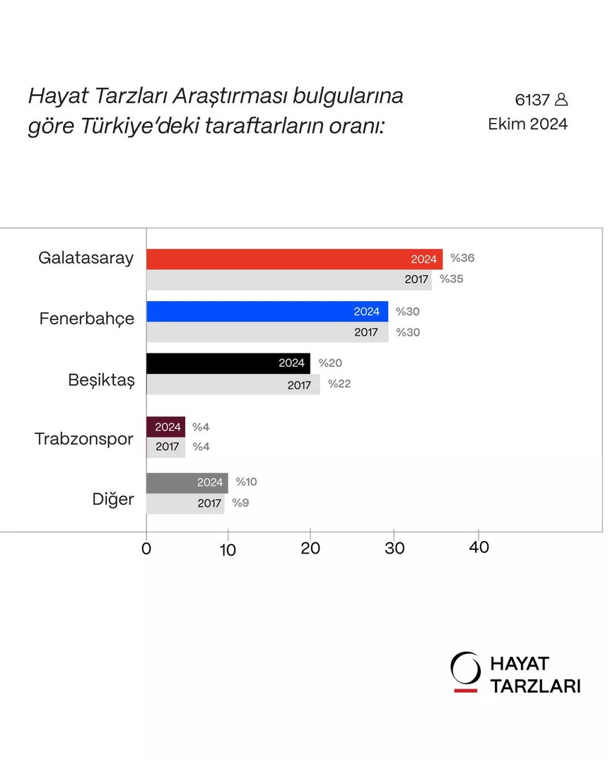Türkiye'de en fazla taraftarı olan takım belli oldu!