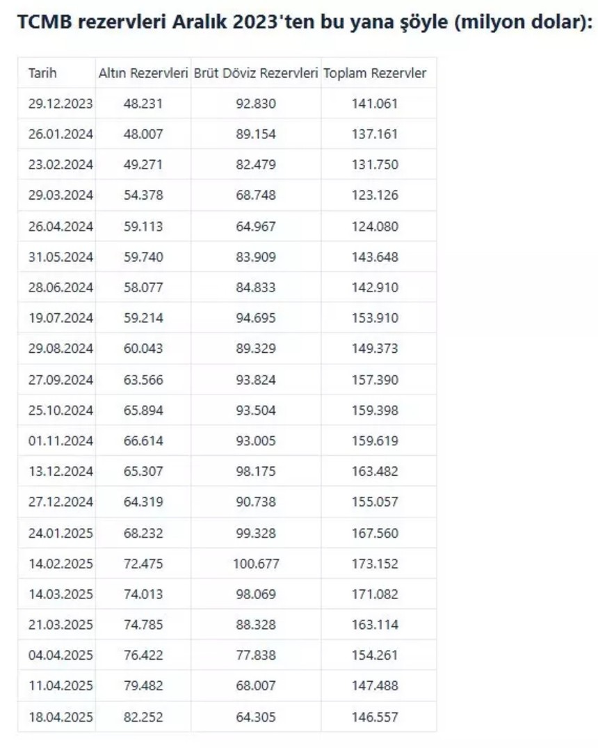 TCMB rezervleri 146,6 milyar dolara geriledi! Altın rezervleri yükseldi
