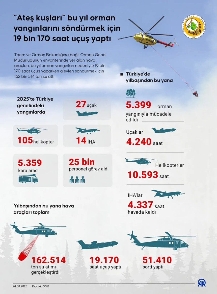 Orman yangınlarıyla mücadelede 'Ateş Kuşları' 19 bin 170 saat uçuş yaptı