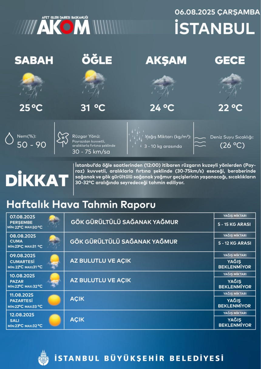 İstanbul’da kavurucu sıcağa ara: Sağanak yağış geliyor! AKOM uyardı...