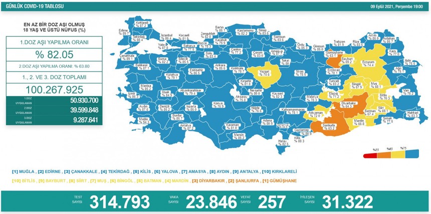 Son 24 saatte vaka sayısı 23 bin 846, can kaybı 257