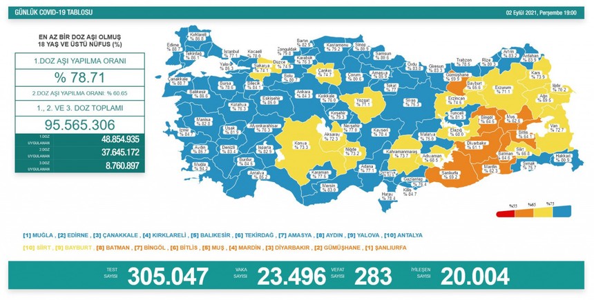 Vaka sayısı 23 bin 496, can kaybı 283 oldu