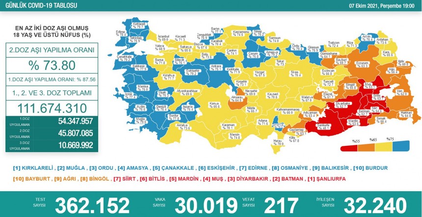 Son 24 saatte vaka sayısı 30 binde, can kaybı 217