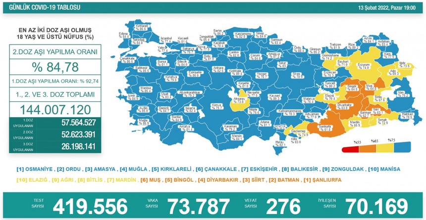Vaka sayısı 73 bine geriledi, 276 kişi koronavirüse yenildi