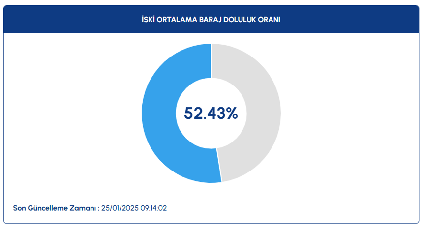 Baraj doluluk oranları 25 Ocak 2025