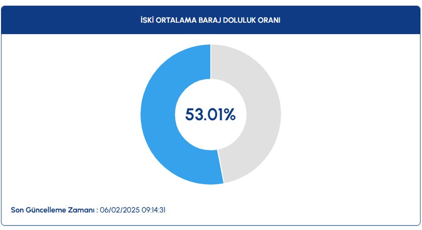 Baraj doluluk oranları 6 Şubat 2025