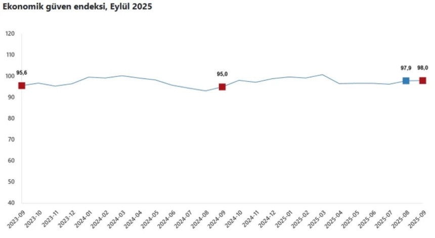 Ekonomik güven endeksinde ağustosta hafif yükseldi
