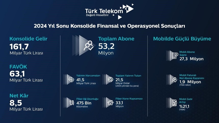 Türk Telekom 2024 yılında 8,5 milyar TL net kâr açıkladı!