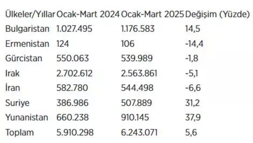 Türkiye sınırları aştı! Komşulara 6,2 milyar dolarlık ihracat şovu - Resim : 2