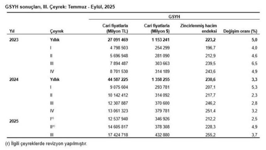Türkiye ekonomisi 3. çeyrekte %3,7 büyüdü! İnşaat rekor kırdı, tarım alarm verdi