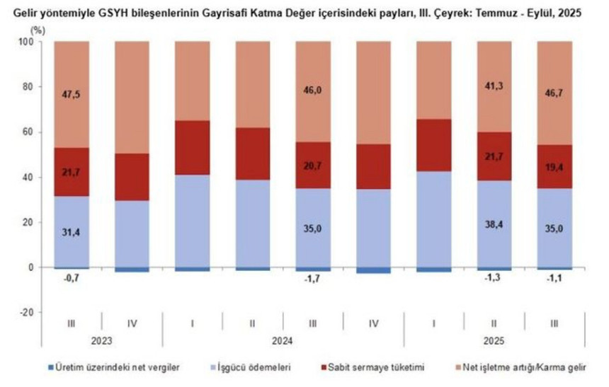 Türkiye ekonomisi 3. çeyrekte %3,7 büyüdü! İnşaat rekor kırdı, tarım alarm verdi - Resim : 2