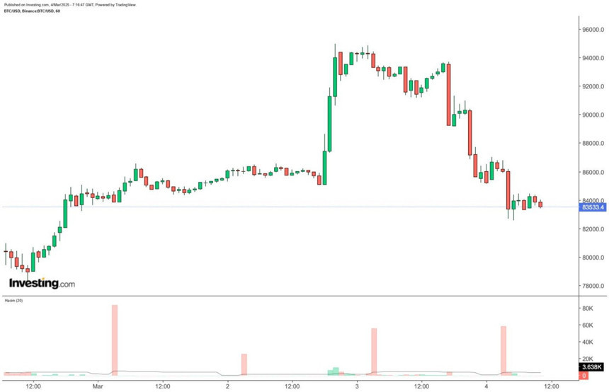 Bitcoin ve altcoin’lerde büyük kayıp var! Trump’ın politikaları kriptoyu sarsmaya devam ediyor