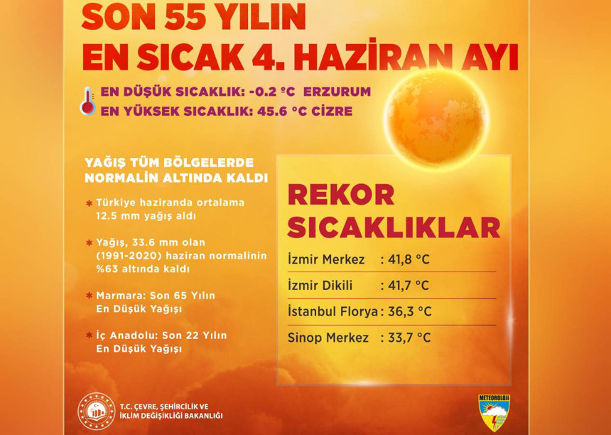 2025 yılı Haziran ayı, son 55 yılın en sıcak 4'üncü haziran ayı olarak kayıtlara geçti