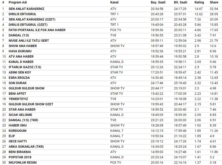 2 Mayıs reyting sonuçları! Hangi dizi birinci? - Resim : 2