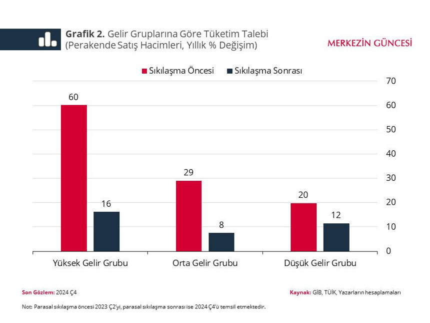 Düşük gelirli grubun harcamayı kısacak yeri kalmadı! Parasal sıkılaşmada zenginler alışverişi kesti - Resim : 3
