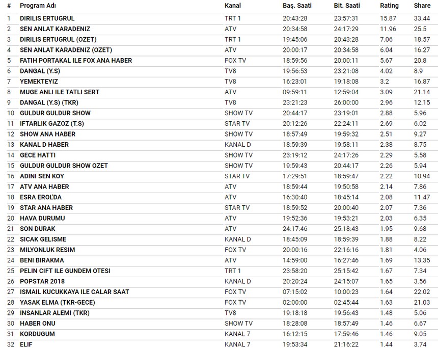 2 Mayıs reyting sonuçları! Hangi dizi birinci? - Resim : 4