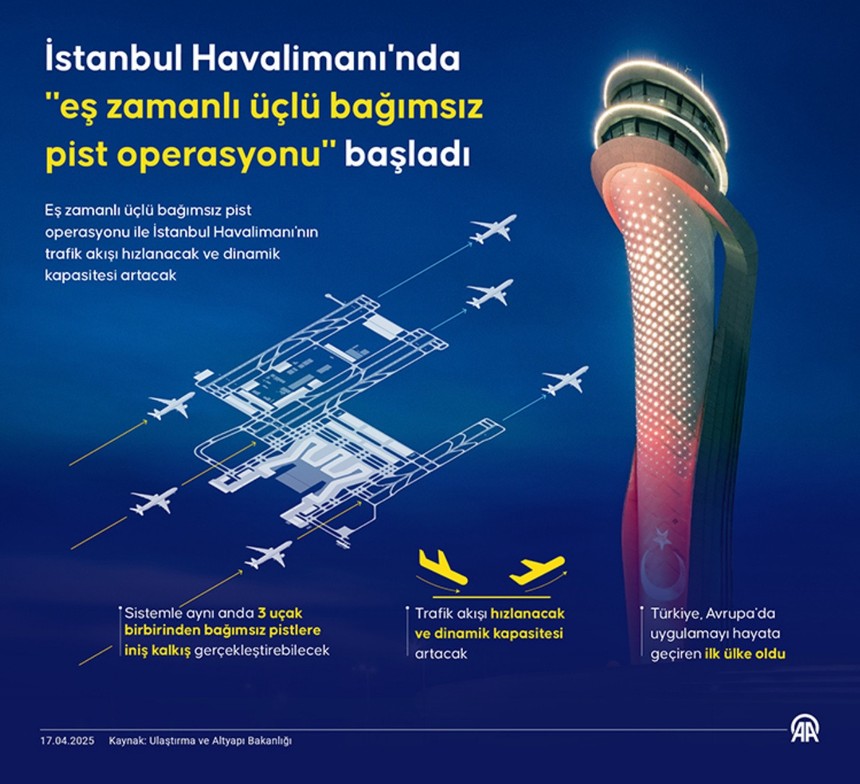 İstanbul Havalimanı’nda küresel havacılıkta tarihi adım! Üçlü bağımsız pist operasyonu başladı