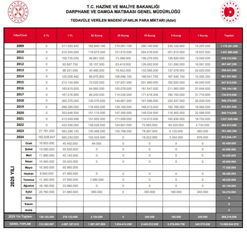 Darphane'de iki aydır tek kuruş madeni para basılmıyor - Resim : 2