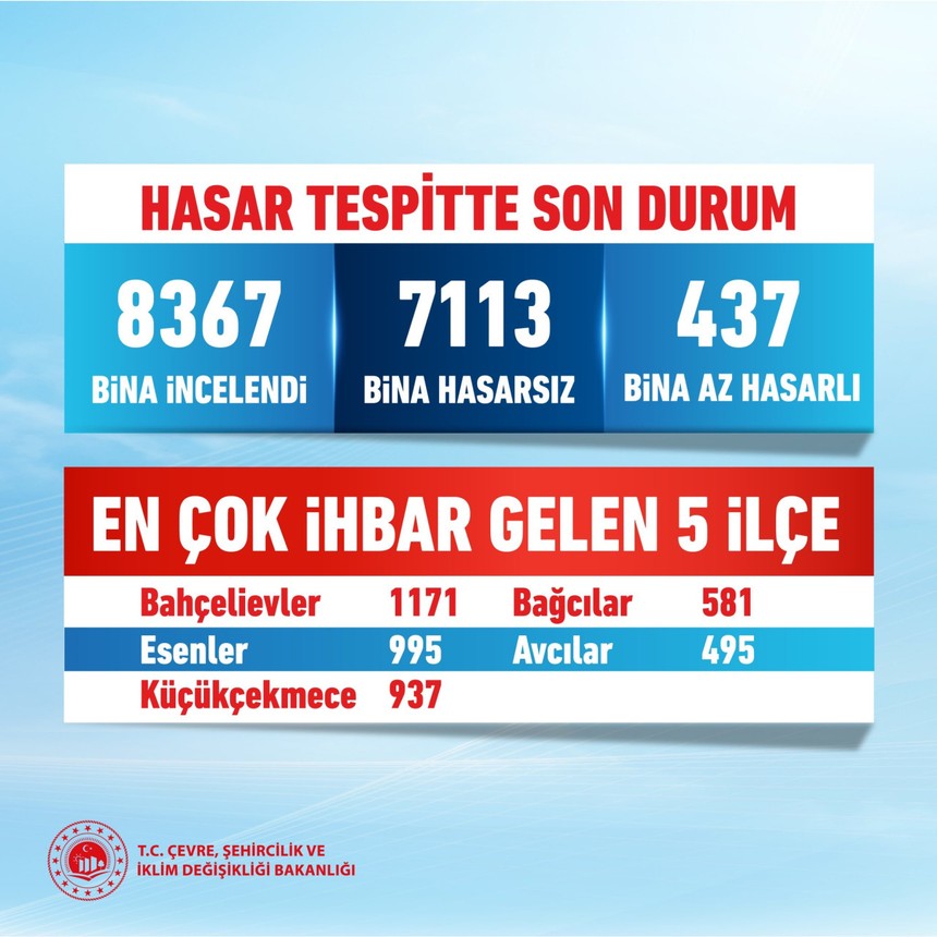 Bakan Kurum, İstanbul'da 6.2'lik deprem sonra en çok ihbar gelen 5 ilçeyi açıkladı