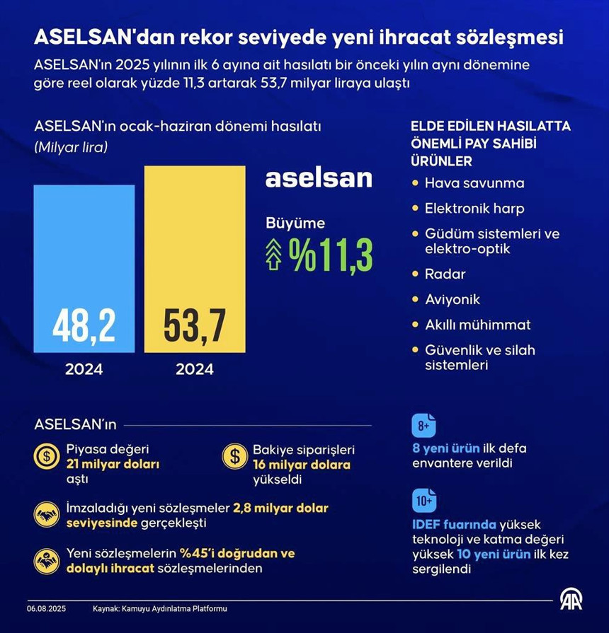 ASELSAN'dan rekor seviyede yeni ihracat sözleşmesi; 53,7 milyar liraya ulaştı