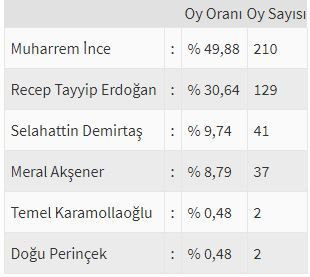 İşte ülke ülke yurtdışı seçim sonuçları! - Sayfa 111