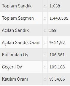 İşte ülke ülke yurtdışı seçim sonuçları! - Sayfa 122