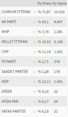 İşte ülke ülke yurtdışı seçim sonuçları! - Sayfa 131