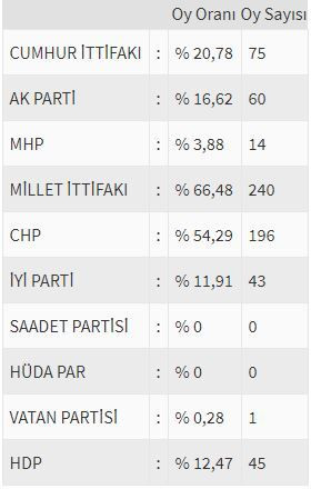 İşte ülke ülke yurtdışı seçim sonuçları! - Sayfa 139