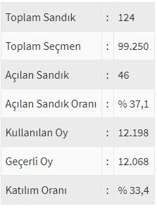 İşte ülke ülke yurtdışı seçim sonuçları! - Sayfa 144