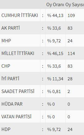 İşte ülke ülke yurtdışı seçim sonuçları! - Sayfa 161