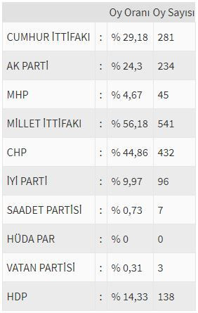 İşte ülke ülke yurtdışı seçim sonuçları! - Sayfa 185