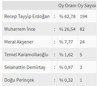 İşte ülke ülke yurtdışı seçim sonuçları! - Sayfa 20