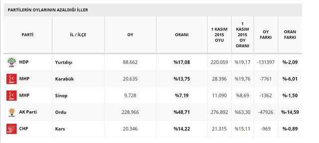 Partilerin oylarını artırdığı ve azalttığı iller! - Sayfa 7