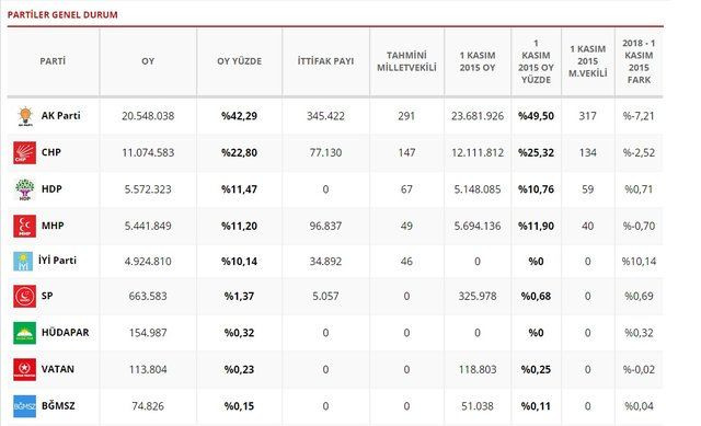 Partilerin oylarını artırdığı ve azalttığı iller! - Sayfa 8