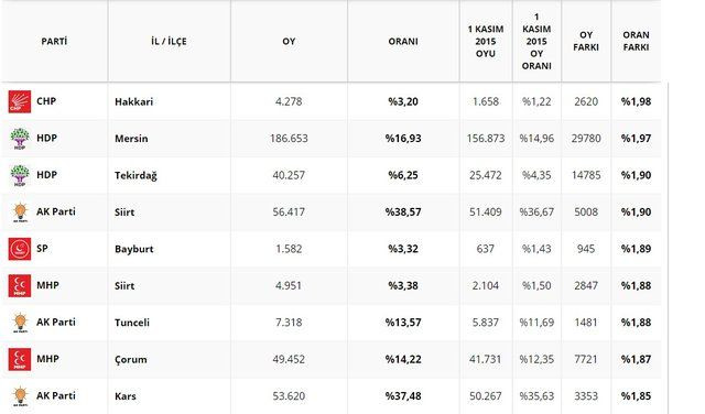 Partilerin oylarını artırdığı ve azalttığı iller! - Sayfa 6