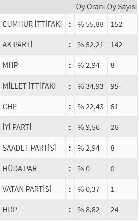 İşte ülke ülke yurtdışı seçim sonuçları! - Sayfa 207