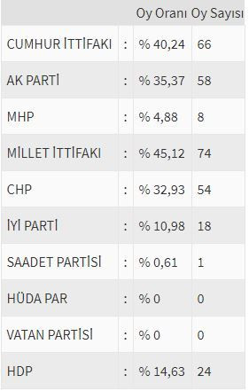 İşte ülke ülke yurtdışı seçim sonuçları! - Sayfa 209