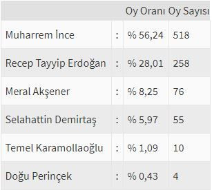 İşte ülke ülke yurtdışı seçim sonuçları! - Sayfa 22